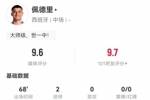 佩德里本场3射2正进2球+3关键传球，7对抗5成功+3抢断 获评9.6分