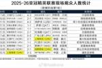 2025-26亚冠精英联赛现场观众人数统计（联赛阶段第1轮） ​​​