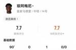 琼阿梅尼本场数据：1助攻1过人成功2关键传球，评分7.7