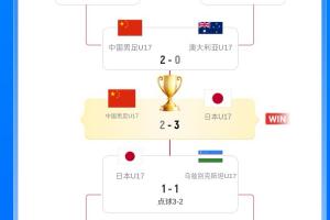 你给几分？国少U17亚洲杯战绩：开局2连败 淘汰澳大利亚 2负日本