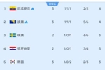 10进6！小组第三积分榜：厄瓜多尔、波黑锁定出线，韩国跌至第5！