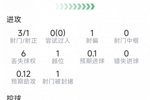 关键时刻觉醒！阿尔瓦雷斯数据：加时破门，3射1正，2关键传球